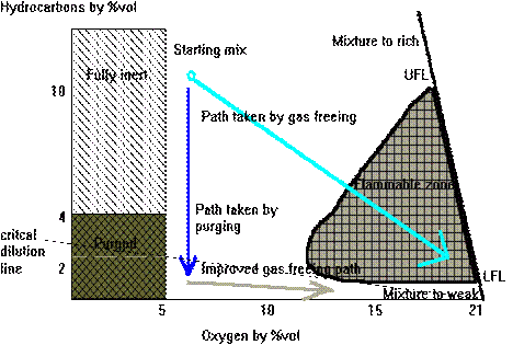 Graph showing lower and upper explosive limits and area of combustion for hydrocarbons 